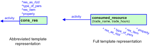Figure 2 —  The graphical representation of the consumed_resource template