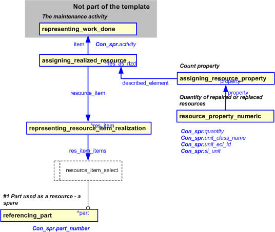 Figure 1 —  An EXPRESS-G representation of the Information model for consumed_spare_part