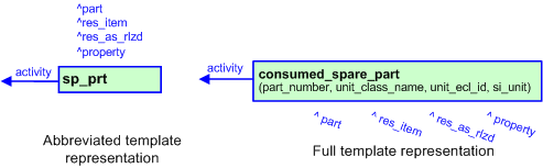 Figure 2 —  The graphical representation of the consumed_spare_part template