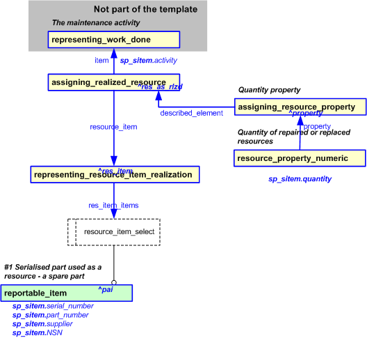 Figure 1 —  An EXPRESS-G representation of the Information model for consumed_spare_sitem