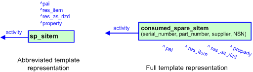 Figure 2 —  The graphical representation of the consumed_spare_sitem template