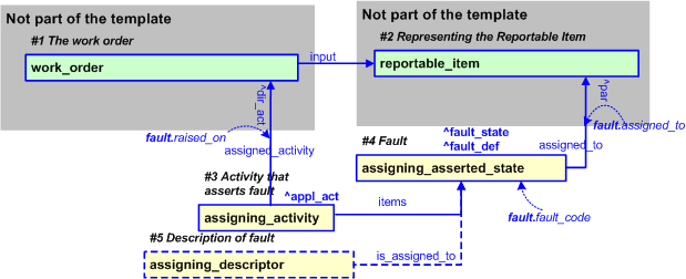 Figure 3 —  An EXPRESS-G representation of the Information model for fault