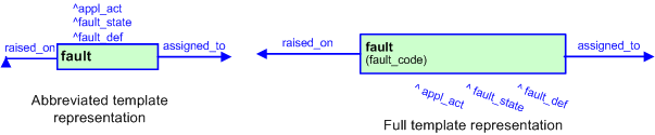 Figure 4 —  The graphical representation of the fault template