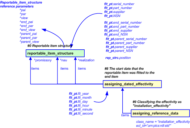 Figure 1 —  An EXPRESS-G representation of the Information model for fitted_part