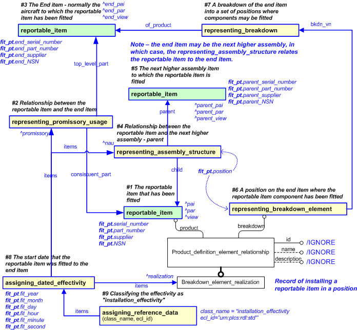 Figure 2 —  An EXPRESS-G representation of the Information model for removed_part