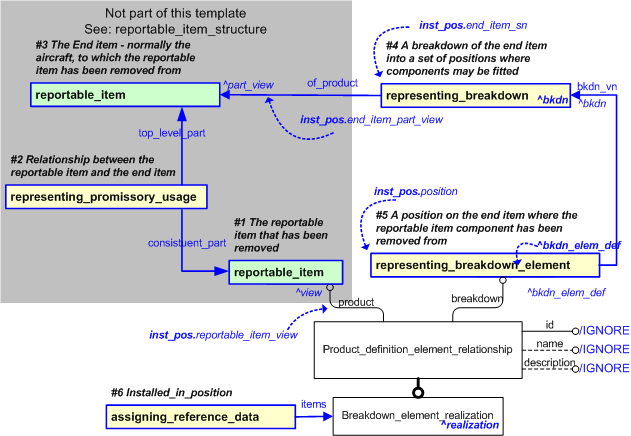Figure 1 —  An EXPRESS-G representation of the Information model for installation_position