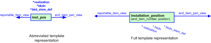 Figure 2 —  The graphical representation of the installation_position template