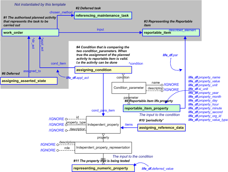 Figure 1 —  An EXPRESS-G representation of the Information model for life_deferment
