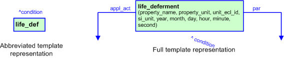 Figure 2 —  The graphical representation of the life_deferment template