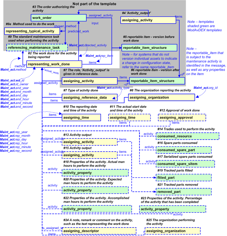 Figure 2 —  An EXPRESS-G representation of the Information model for maintenance_activity