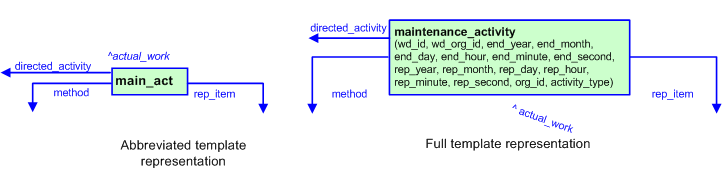 Figure 3 —  The graphical representation of the maintenance_activity template