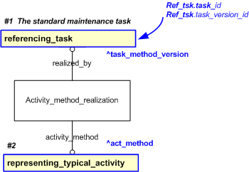 Figure 1 —  An EXPRESS-G representation of the Information model for referencing_maintenance_task