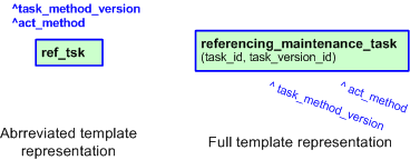 Figure 2 —  The graphical representation of the referencing_maintenance_task template