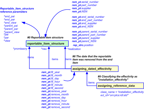 Figure 1 —  An EXPRESS-G representation of the Information model for removed_part