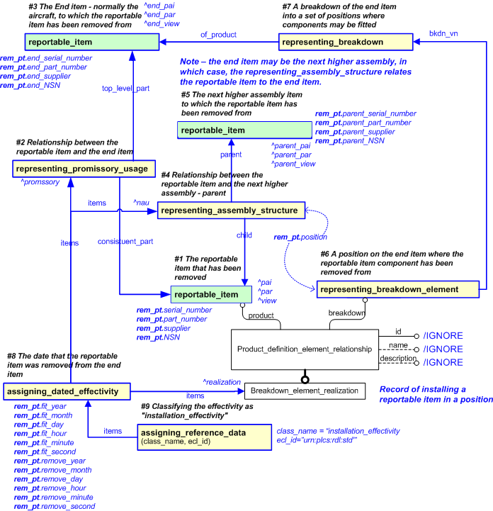 Figure 2 —  An EXPRESS-G representation of the Information model for removed_part