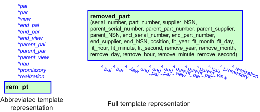 Figure 3 —  The graphical representation of the removed_part template