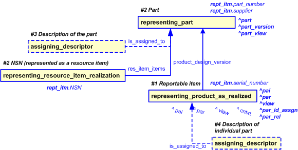 Figure 2 —  An EXPRESS-G representation of the Information model for reportable_item