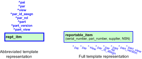 Figure 3 —  The graphical representation of the eportable_item template