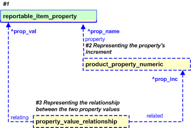 Figure 4 —  Characterizations for representing_LITS_reportable_item_property template