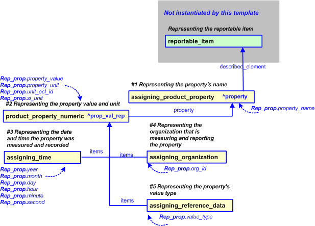 Figure 2 —  An EXPRESS-G representation of the Information model for reportable_item_property
