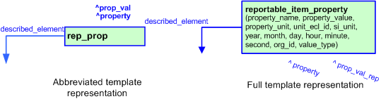 Figure 3 —  The graphical representation of the reportable_item_property template