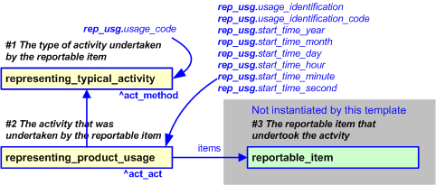 Figure 1 —  An EXPRESS-G representation of the Information model for reportable_item_usage