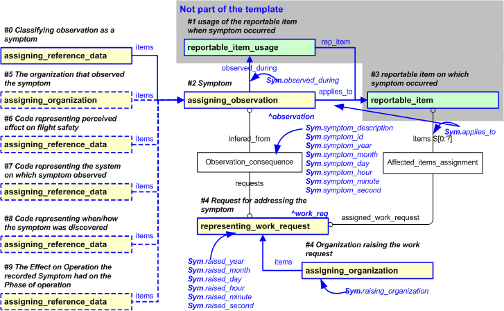 Figure 3 —  An EXPRESS-G representation of the Information model for symptom