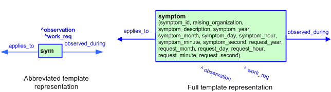 Figure 4 —  The graphical representation of the symptom template