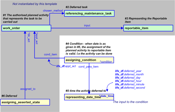 Figure 1 —  An EXPRESS-G representation of the Information model for time_deferment