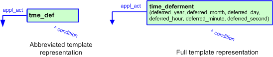Figure 2 —  The graphical representation of the time_deferment template