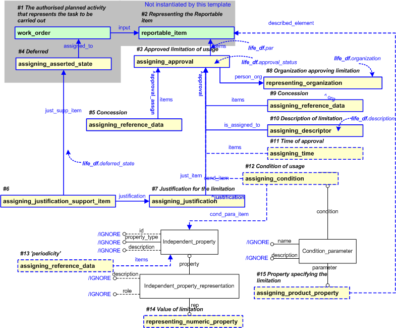 Figure 1 —  An EXPRESS-G representation of the Information model for usage_limitation