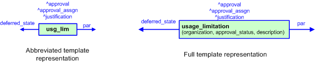 Figure 2 —  The graphical representation of the usage_limitation template