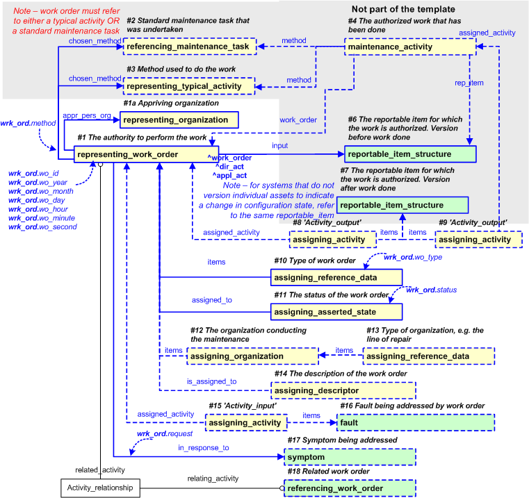 Figure 2 —  An EXPRESS-G representation of the Information model for work_order