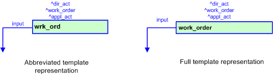 Figure 3 —  The graphical representation of the work_order template