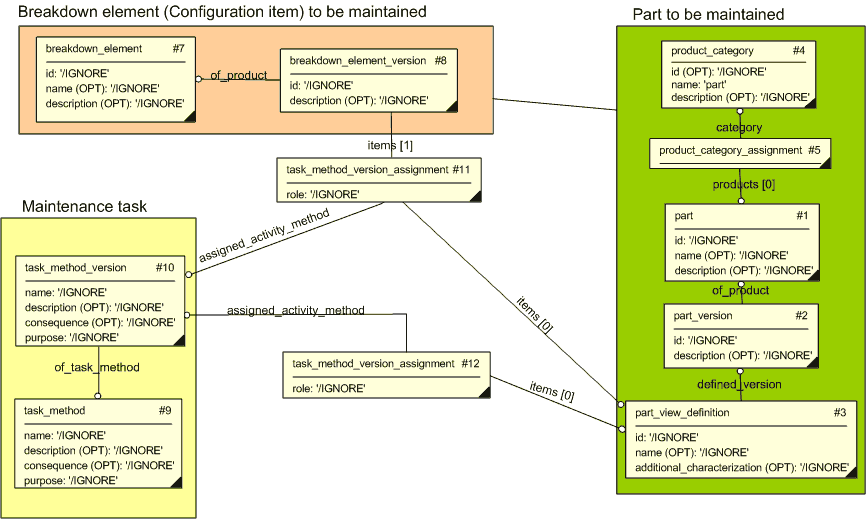 Figure 1a —  Overview of maintenance task identification and usage