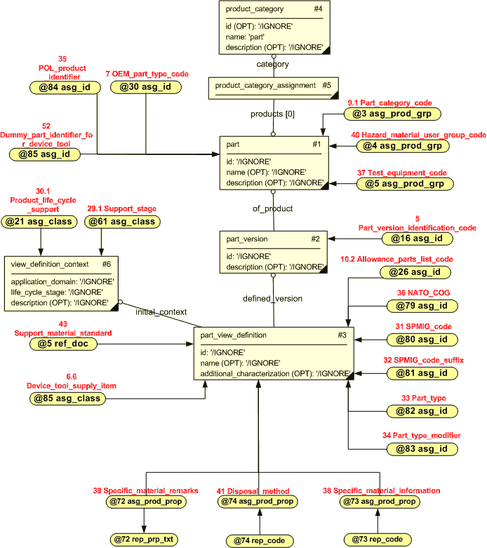 Figure 7 —  Device tool supply item - instance diagram