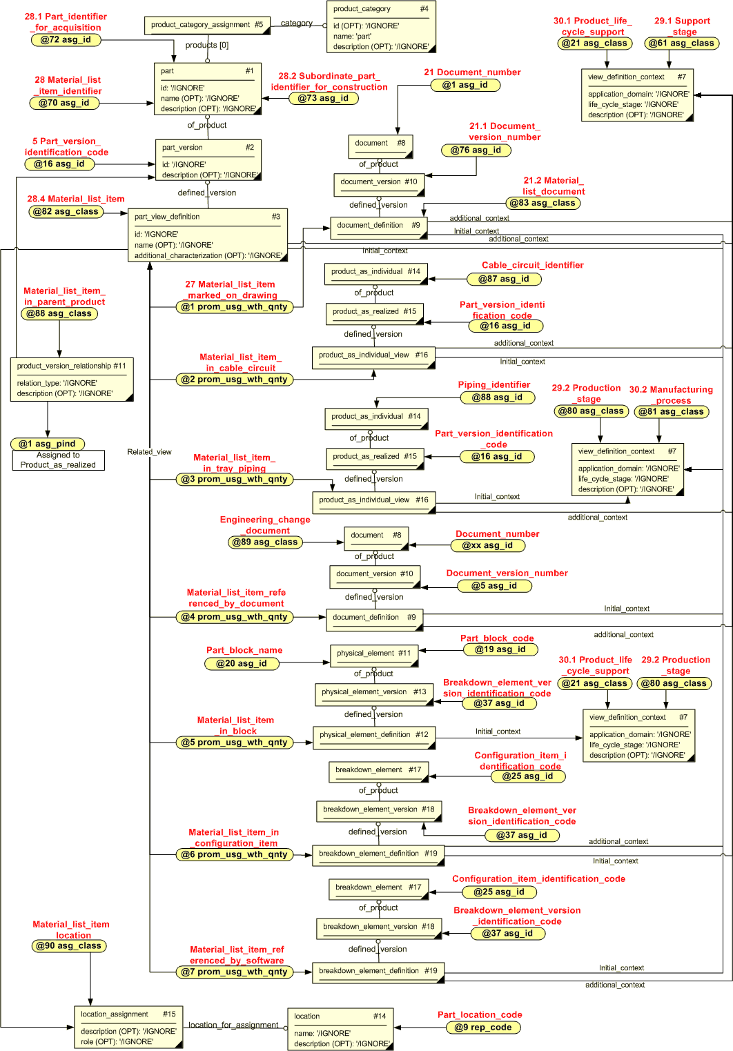 Figure 8 —  Usage of material list item - instance diagram 
