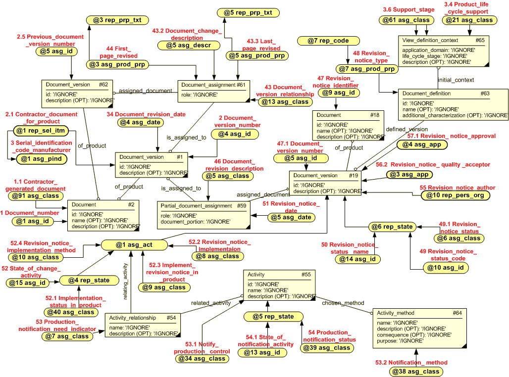 Figure 3 —  Document revisions