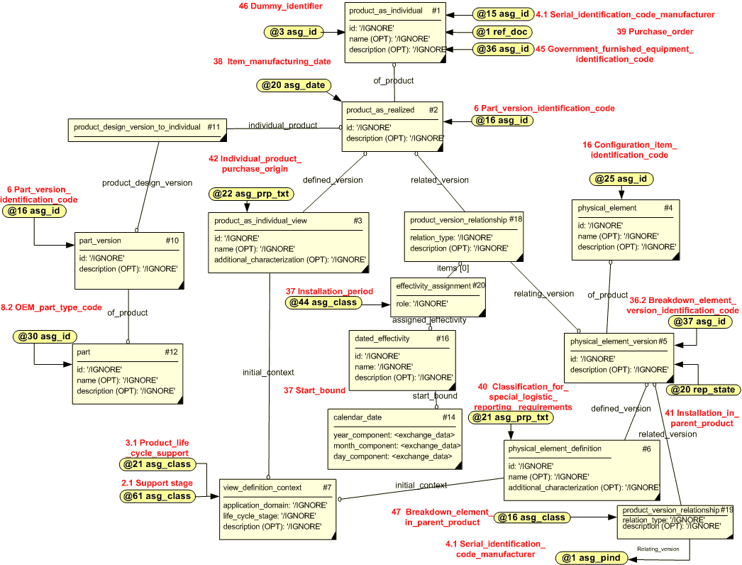 Figure 4 —  Component - Instance diagram