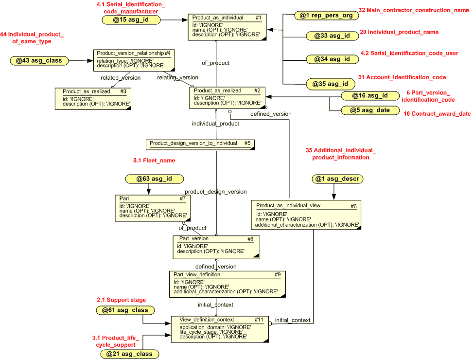 Figure 3 —  Parent product identification - Instance diagram