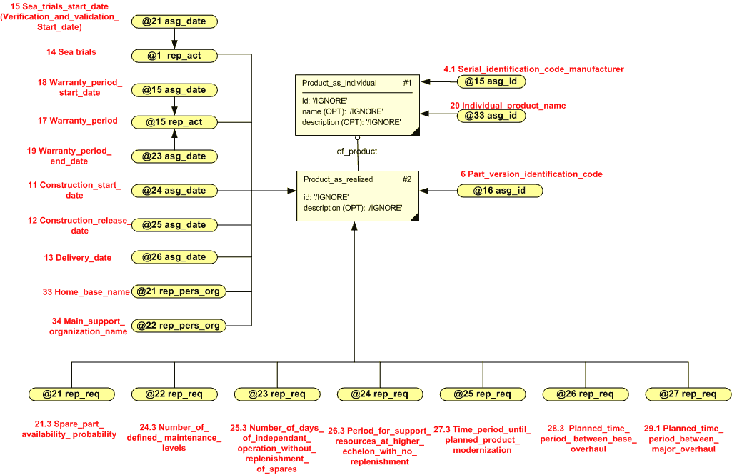 Figure 2 —  Product as realized - Instance diagram