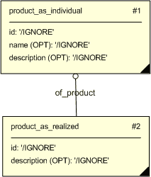 Figure 1a —  Product as realized overview 