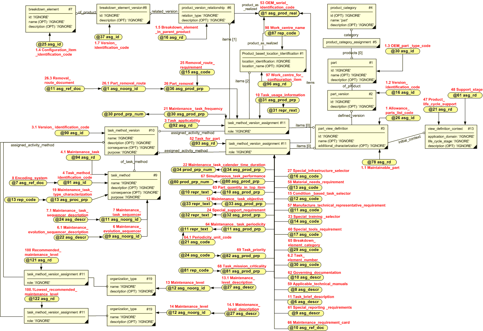 Figure 3 —  Maintenance task identification