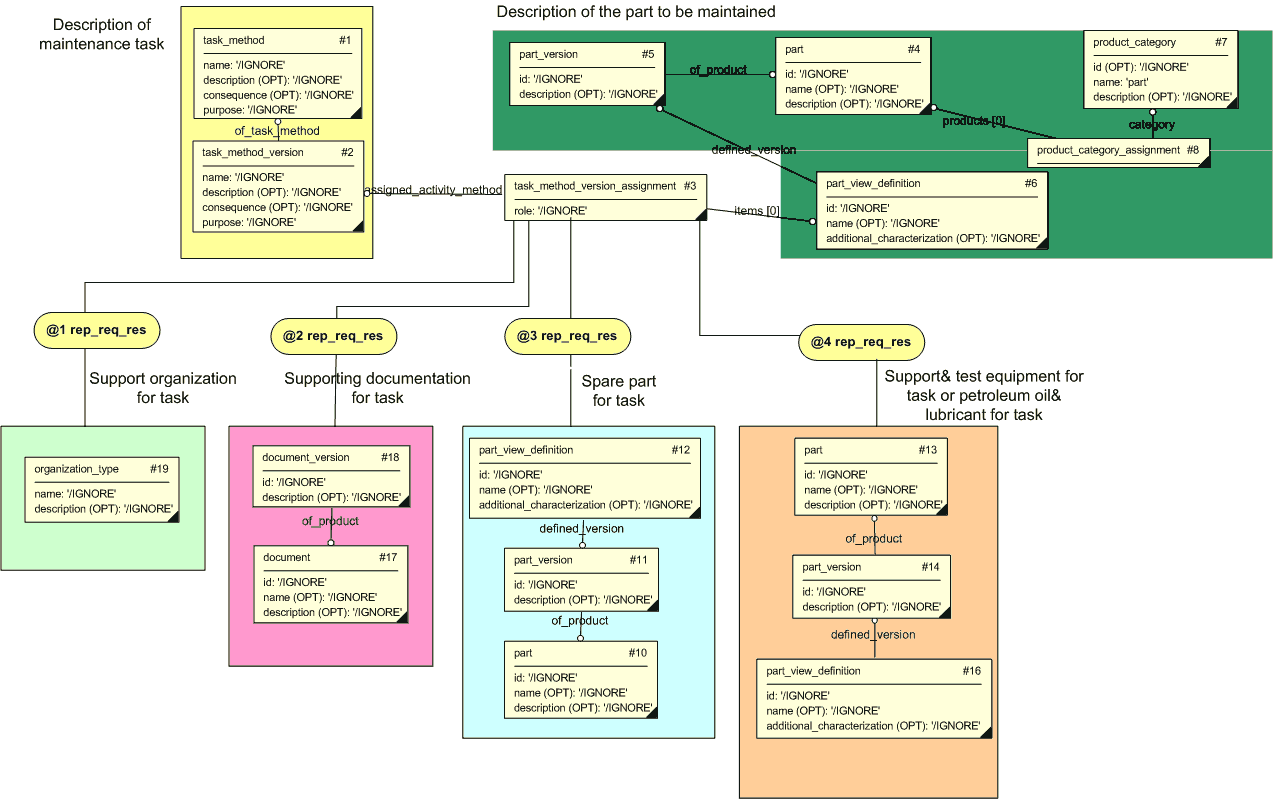 Figure 1c —  Overview of maintenance task resource