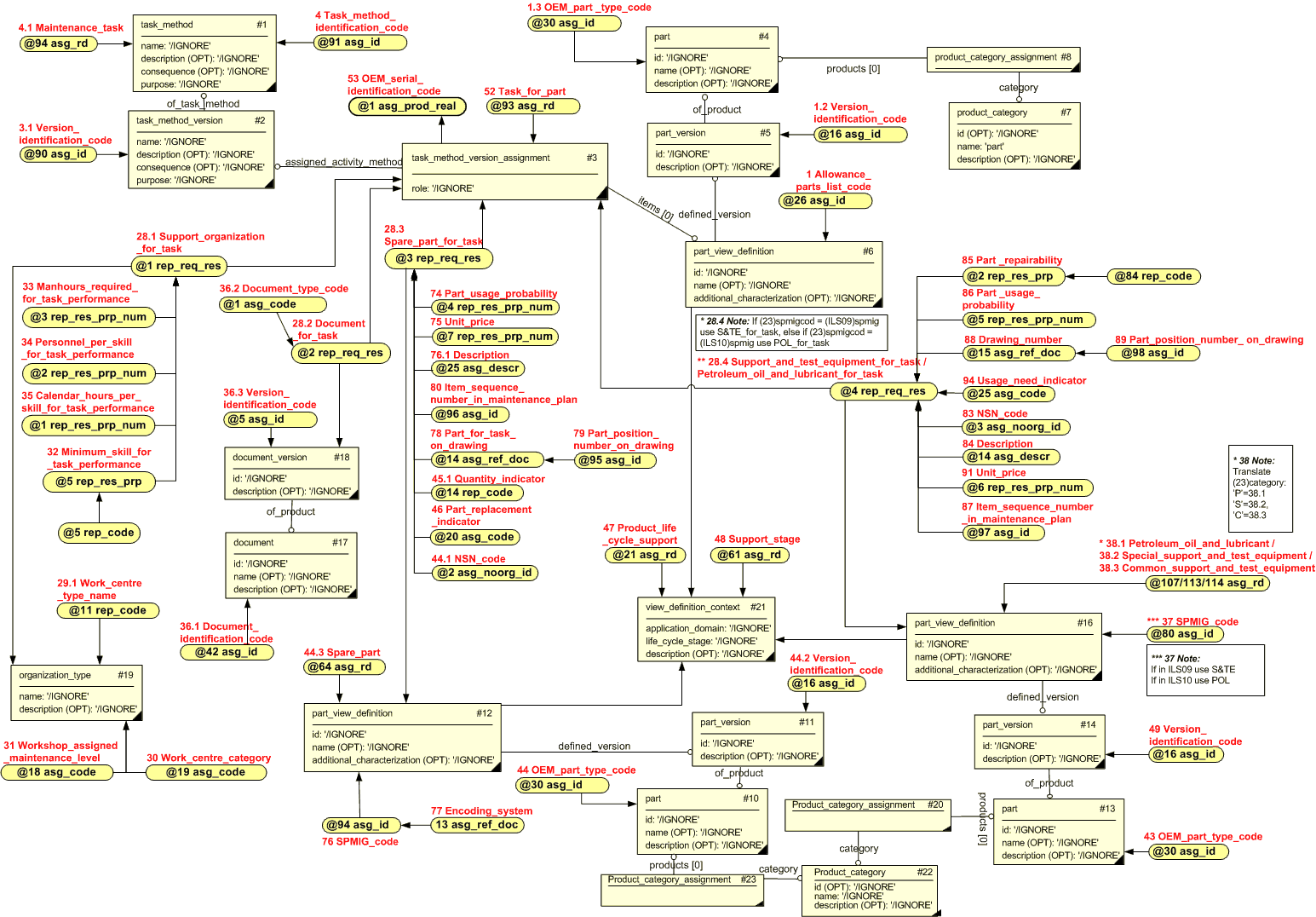 Figure 2 —  Maintenance task resource