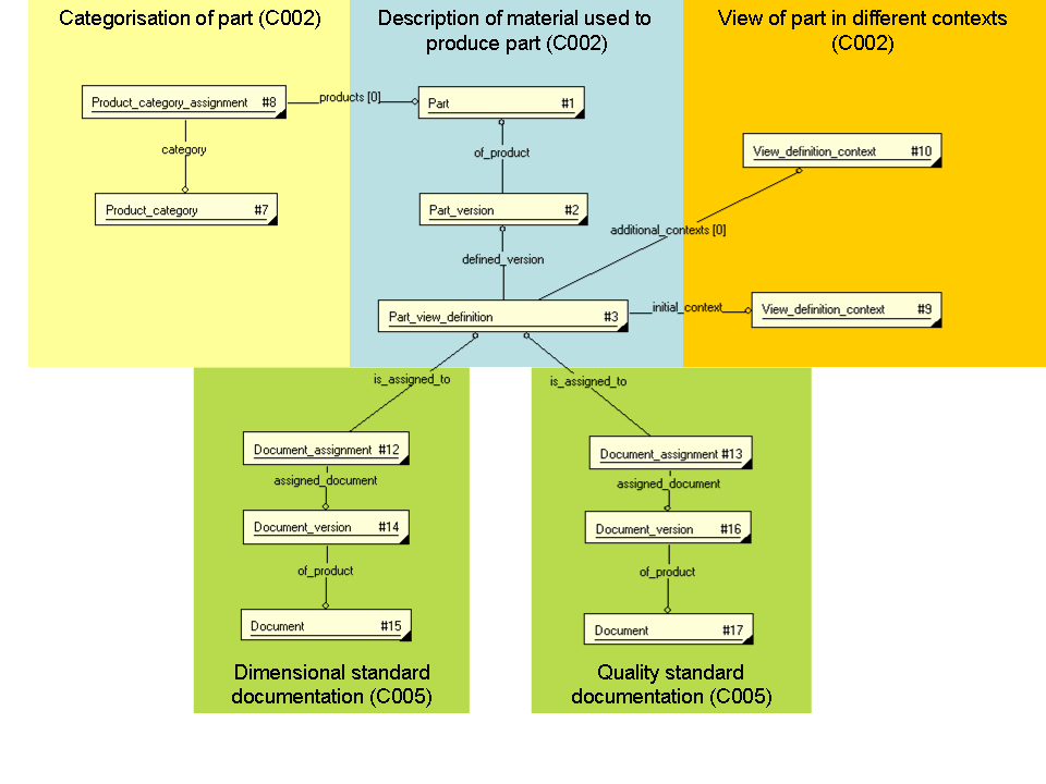 Figure 1 —  Overview of material list item characterization