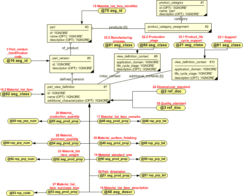 Figure 4 —  Material list item characterization