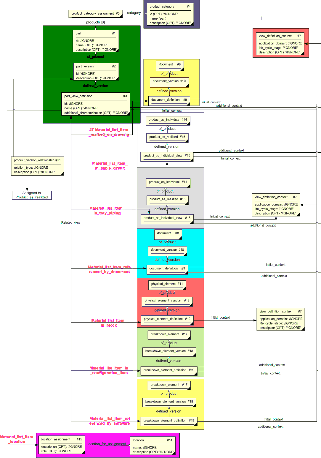 Figure 4 —  Usage of material list item overview
