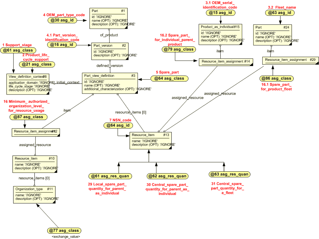 Figure 4 —  Part as resource - Instance diagram
