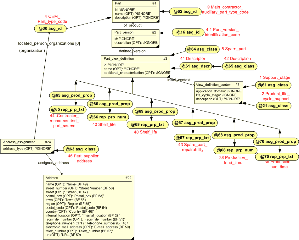 Figure 5 —  Part provisioning - Instance diagram